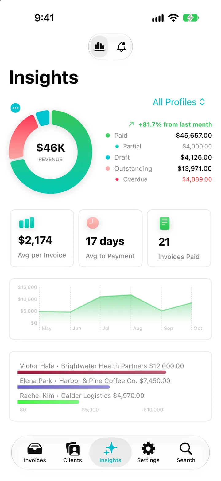 Insights: revenue ring, average days to payment and monthly revenue chart